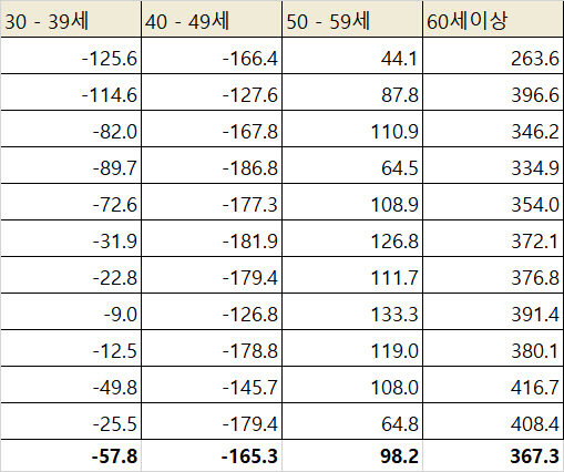 2019년 11월 누계 기준 취업자 수 증가폭 <자료:통계청>